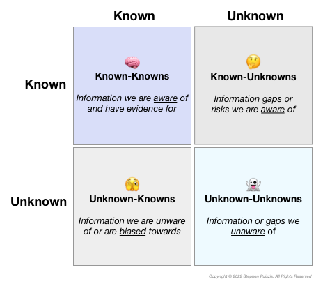 Developing Strategy Under Uncertainty: Applying the Known-Unknown Matrix